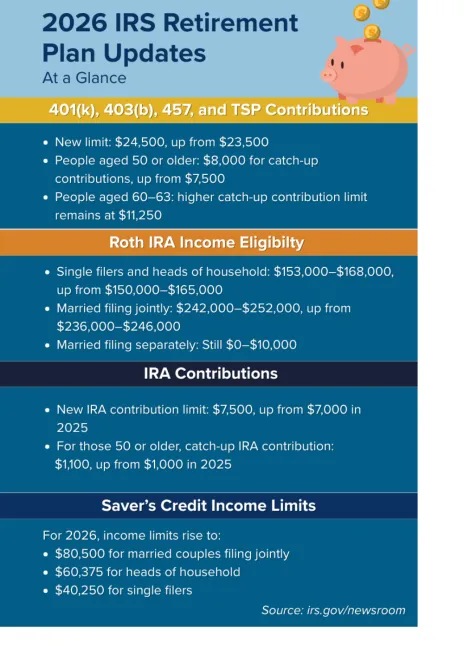 Infograph of 2026 IRS Retirement Savings Limits